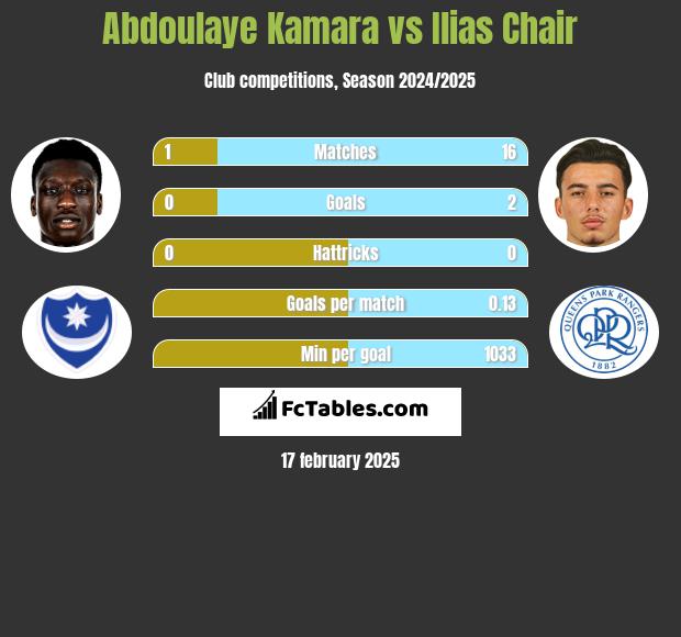 Abdoulaye Kamara vs Ilias Chair h2h player stats