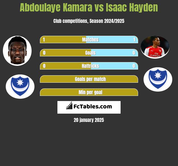 Abdoulaye Kamara vs Isaac Hayden h2h player stats