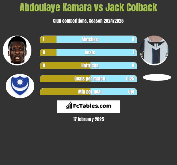 Abdoulaye Kamara vs Jack Colback h2h player stats