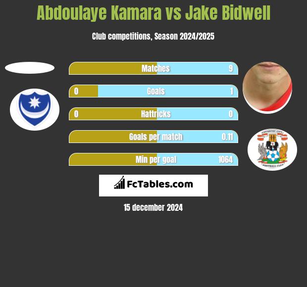 Abdoulaye Kamara vs Jake Bidwell h2h player stats