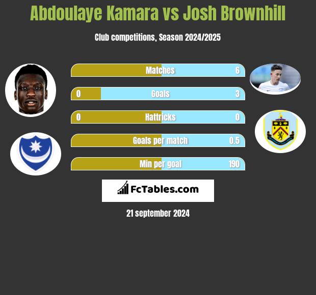 Abdoulaye Kamara vs Josh Brownhill h2h player stats