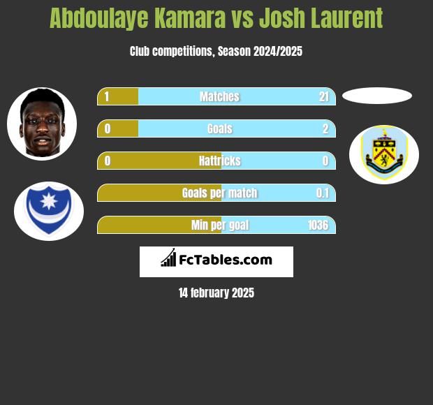 Abdoulaye Kamara vs Josh Laurent h2h player stats