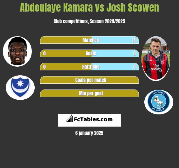 Abdoulaye Kamara vs Josh Scowen h2h player stats