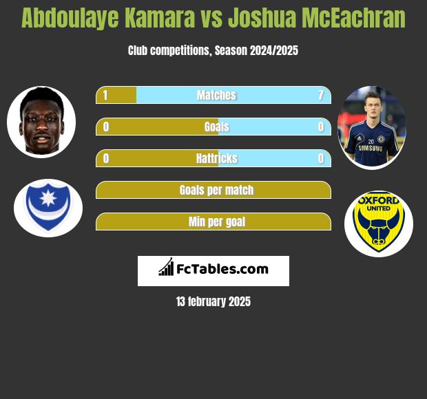 Abdoulaye Kamara vs Joshua McEachran h2h player stats