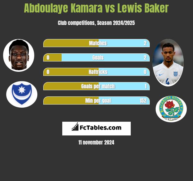 Abdoulaye Kamara vs Lewis Baker h2h player stats