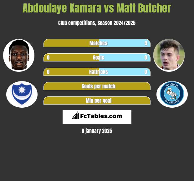 Abdoulaye Kamara vs Matt Butcher h2h player stats