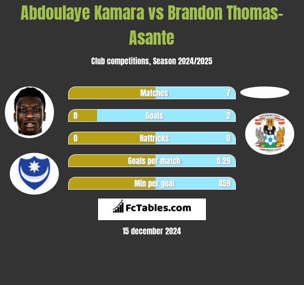 Abdoulaye Kamara vs Brandon Thomas-Asante h2h player stats