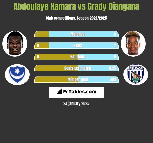 Abdoulaye Kamara vs Grady Diangana h2h player stats