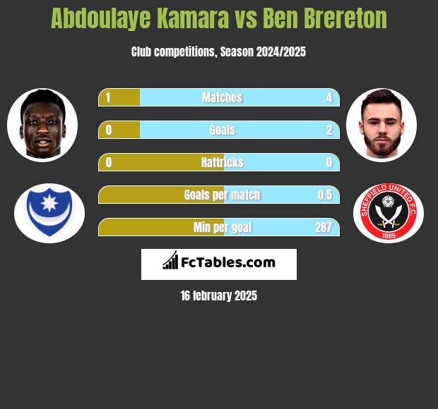 Abdoulaye Kamara vs Ben Brereton h2h player stats