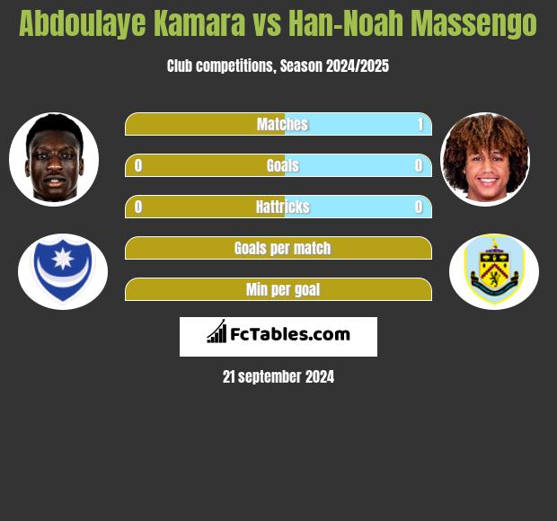 Abdoulaye Kamara vs Han-Noah Massengo h2h player stats