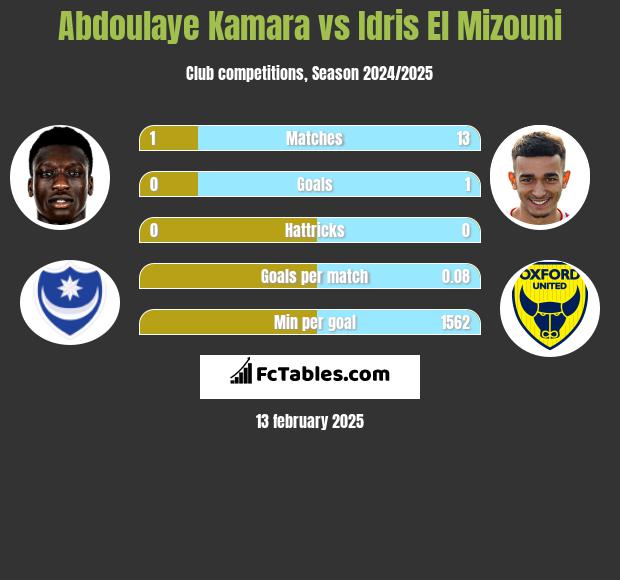 Abdoulaye Kamara vs Idris El Mizouni h2h player stats