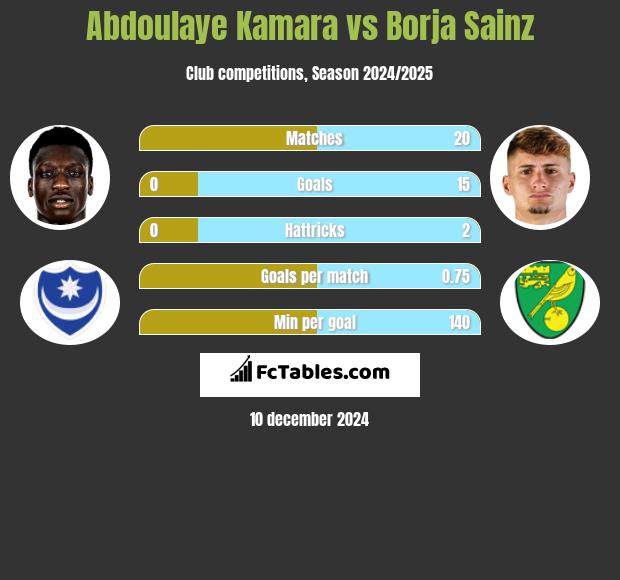 Abdoulaye Kamara vs Borja Sainz h2h player stats