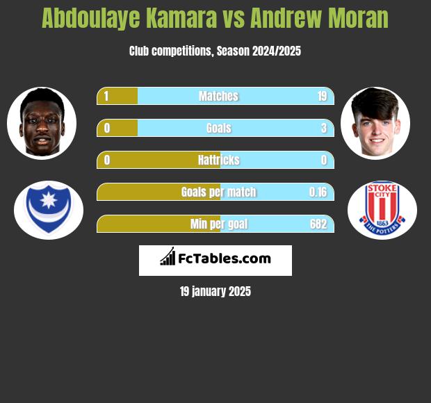 Abdoulaye Kamara vs Andrew Moran h2h player stats