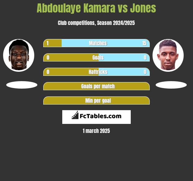 Abdoulaye Kamara vs Jones h2h player stats