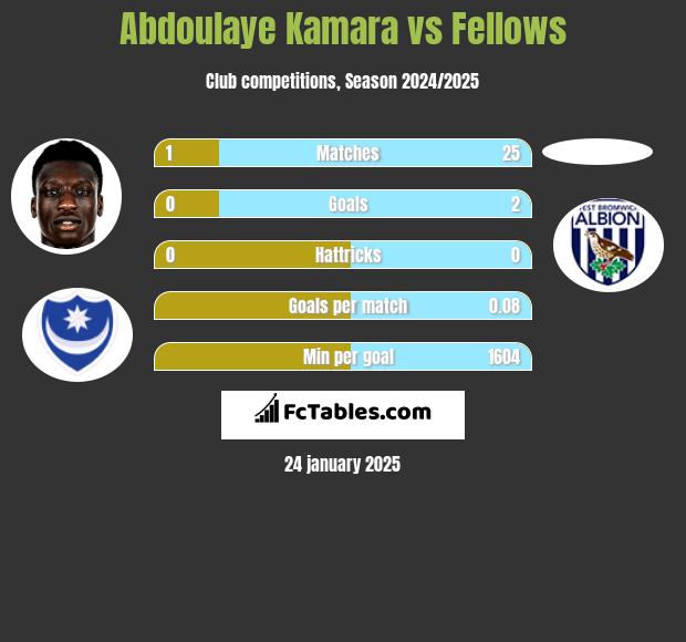 Abdoulaye Kamara vs Fellows h2h player stats