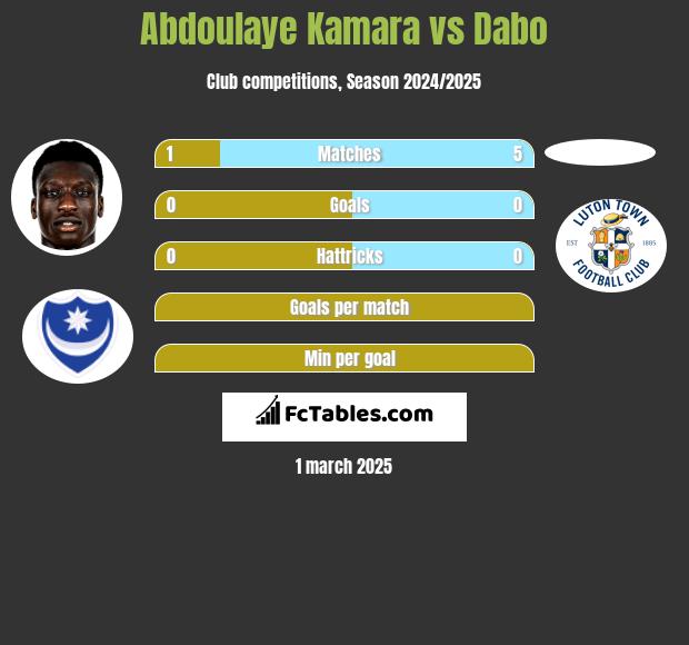 Abdoulaye Kamara vs Dabo h2h player stats