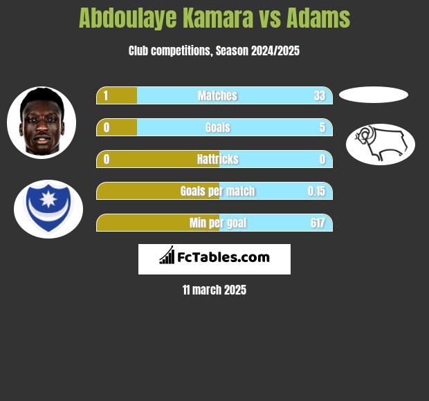 Abdoulaye Kamara vs Adams h2h player stats