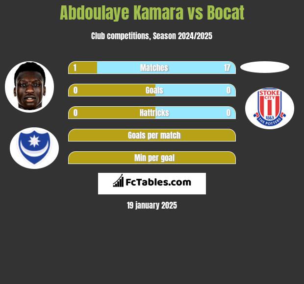 Abdoulaye Kamara vs Bocat h2h player stats