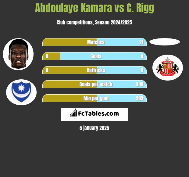 Abdoulaye Kamara vs C. Rigg h2h player stats