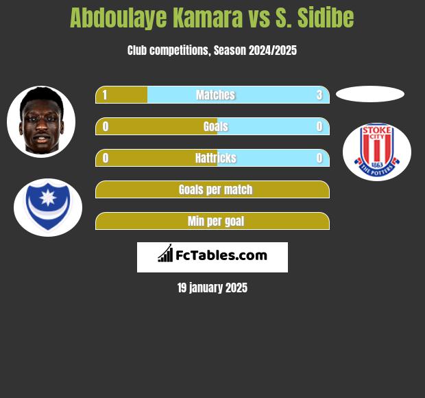 Abdoulaye Kamara vs S. Sidibe h2h player stats