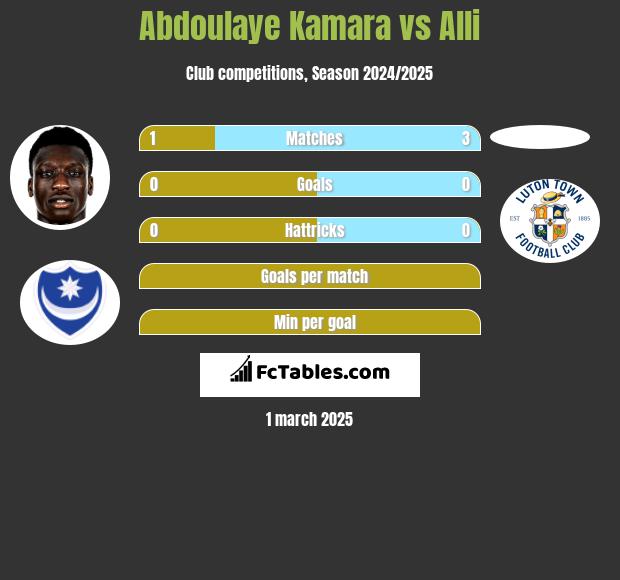 Abdoulaye Kamara vs Alli h2h player stats