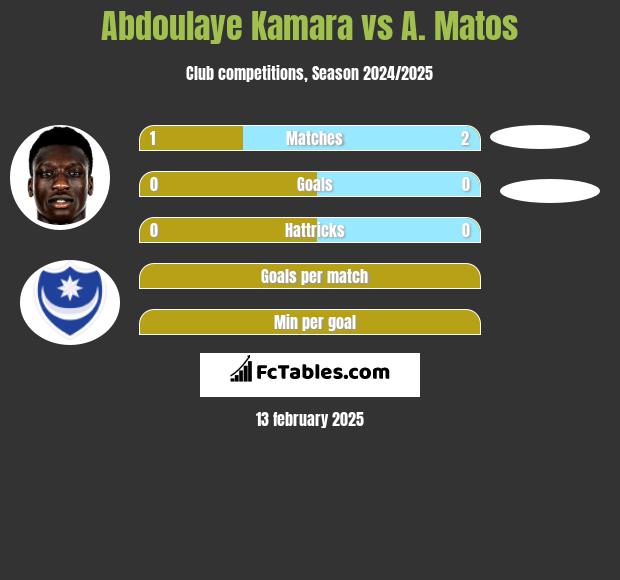 Abdoulaye Kamara vs A. Matos h2h player stats