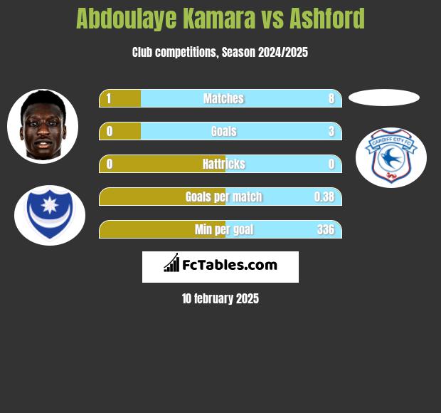 Abdoulaye Kamara vs Ashford h2h player stats