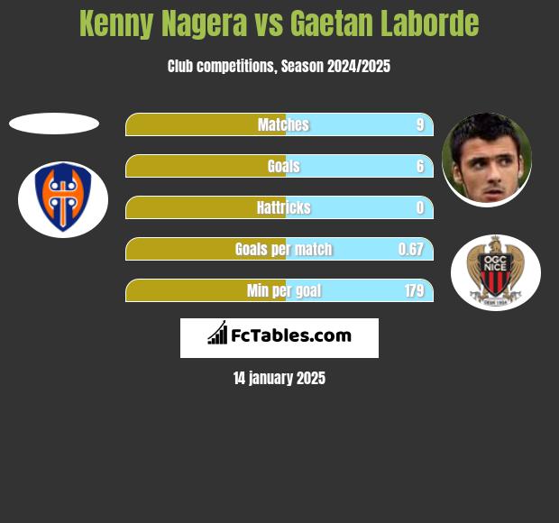 Kenny Nagera vs Gaetan Laborde h2h player stats