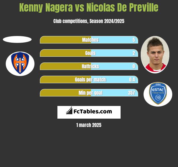 Kenny Nagera vs Nicolas De Preville h2h player stats