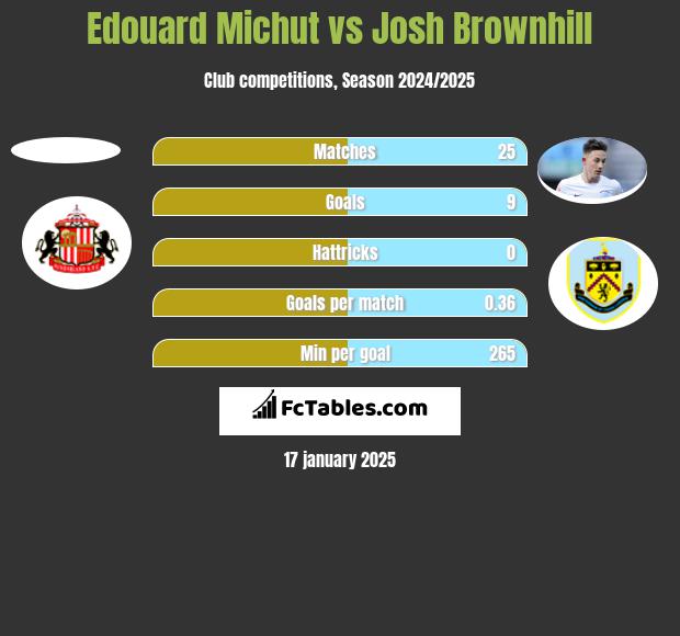 Edouard Michut vs Josh Brownhill h2h player stats