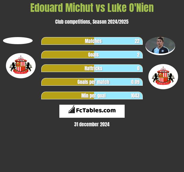 Edouard Michut vs Luke O'Nien h2h player stats