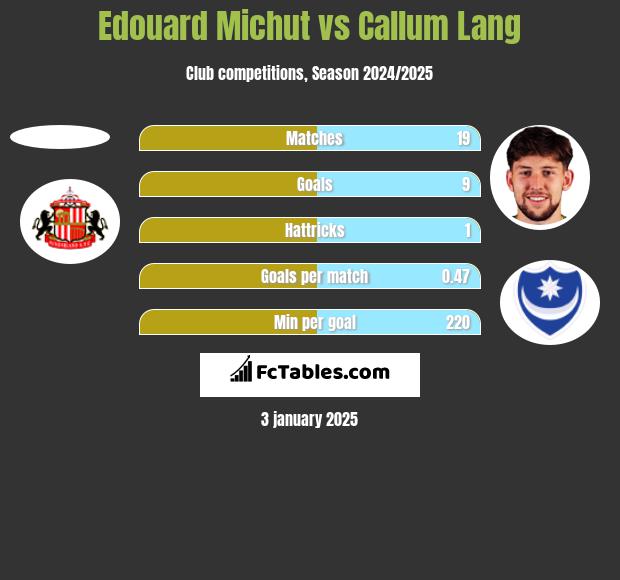 Edouard Michut vs Callum Lang h2h player stats