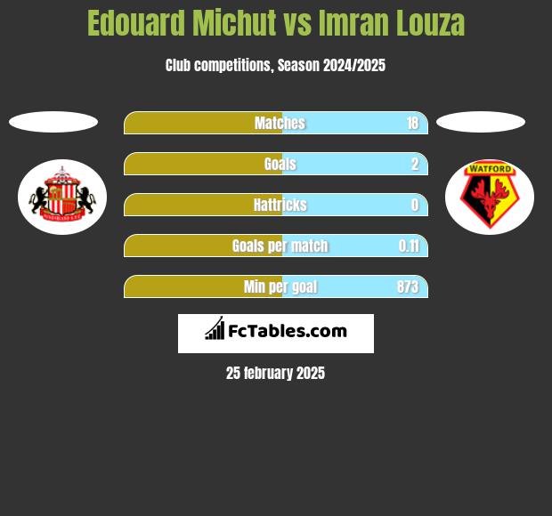 Edouard Michut vs Imran Louza h2h player stats