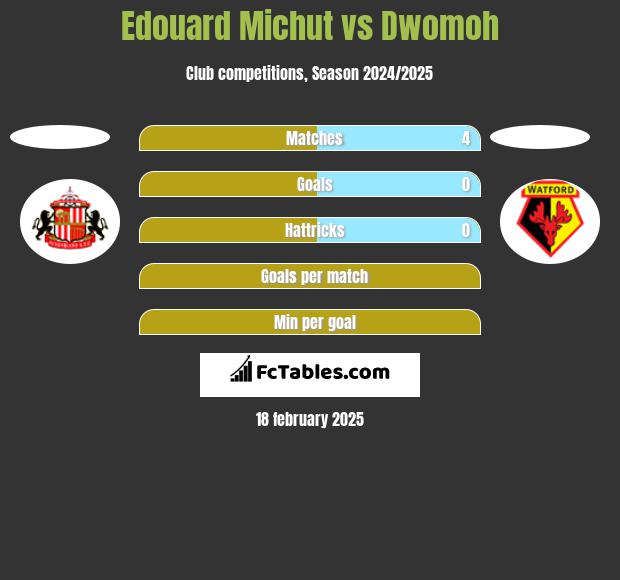 Edouard Michut vs Dwomoh h2h player stats