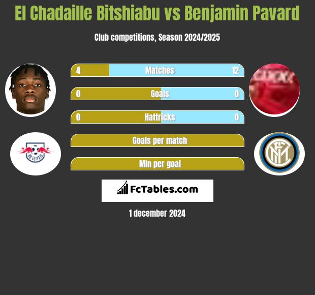 El Chadaille Bitshiabu vs Benjamin Pavard h2h player stats