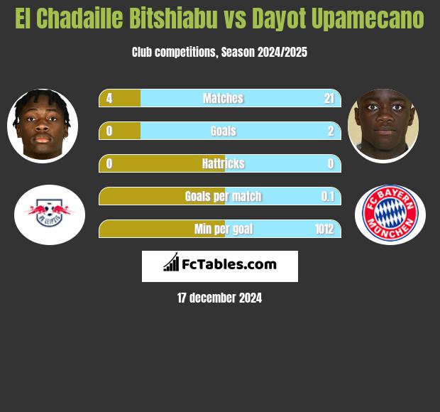 El Chadaille Bitshiabu vs Dayot Upamecano h2h player stats