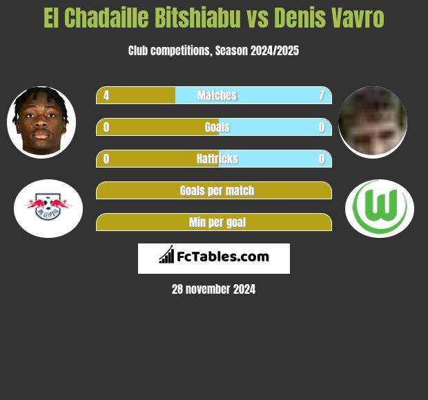 El Chadaille Bitshiabu vs Denis Vavro h2h player stats