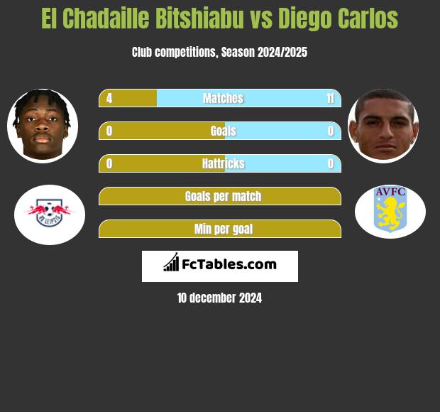 El Chadaille Bitshiabu vs Diego Carlos h2h player stats