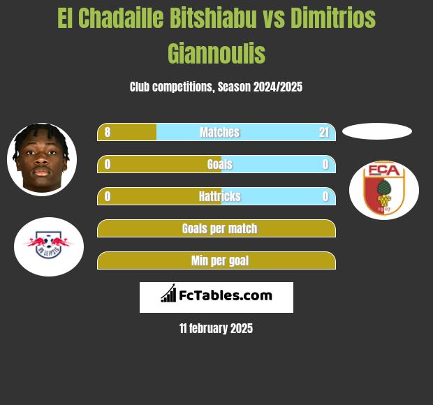 El Chadaille Bitshiabu vs Dimitrios Giannoulis h2h player stats