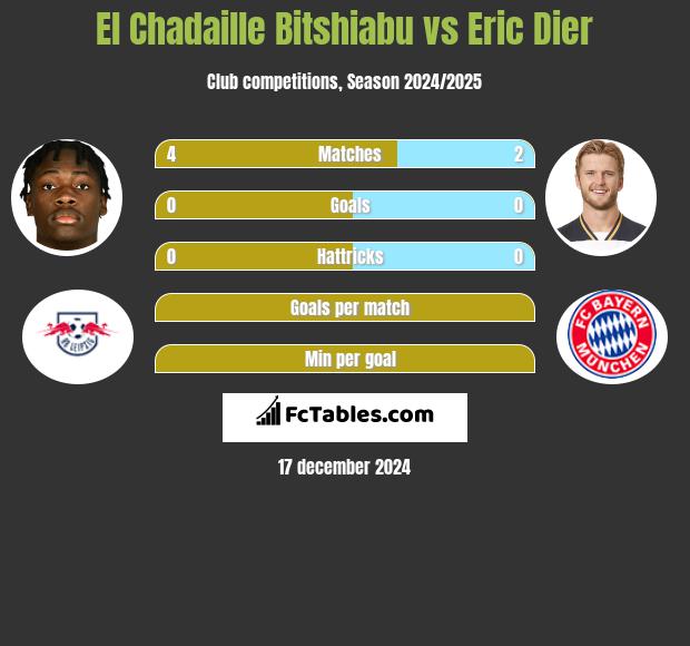 El Chadaille Bitshiabu vs Eric Dier h2h player stats