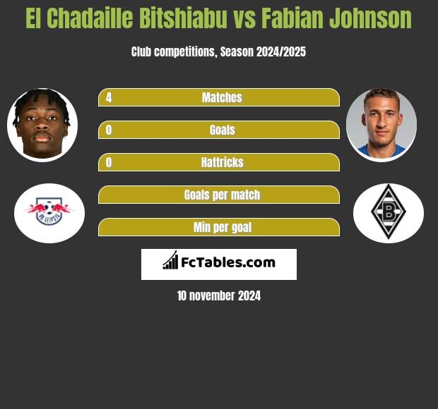 El Chadaille Bitshiabu vs Fabian Johnson h2h player stats