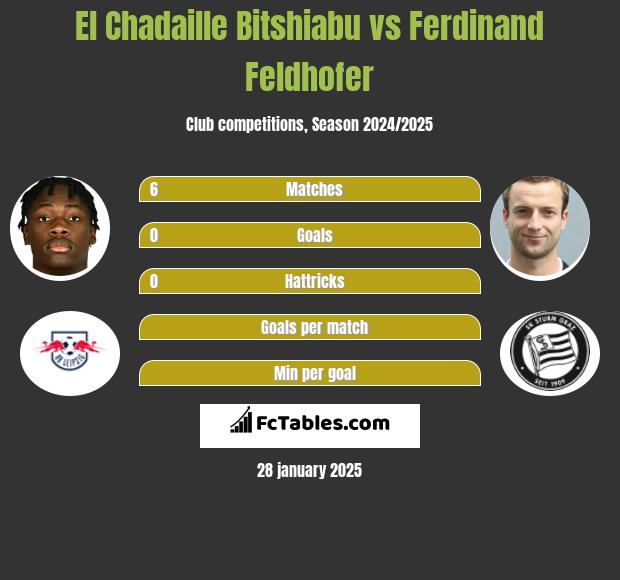 El Chadaille Bitshiabu vs Ferdinand Feldhofer h2h player stats