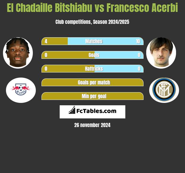 El Chadaille Bitshiabu vs Francesco Acerbi h2h player stats