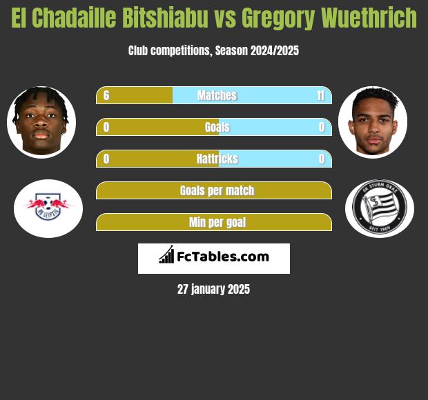 El Chadaille Bitshiabu vs Gregory Wuethrich h2h player stats