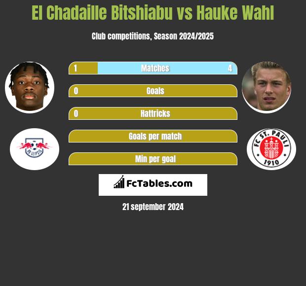 El Chadaille Bitshiabu vs Hauke Wahl h2h player stats