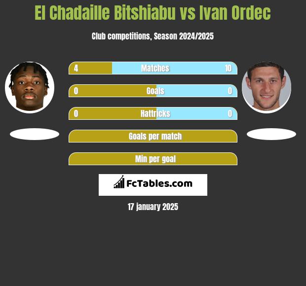 El Chadaille Bitshiabu vs Iwan Ordeć h2h player stats