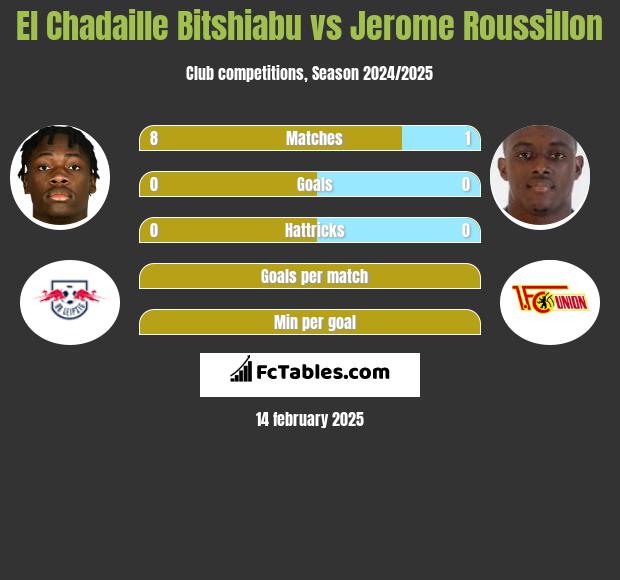 El Chadaille Bitshiabu vs Jerome Roussillon h2h player stats