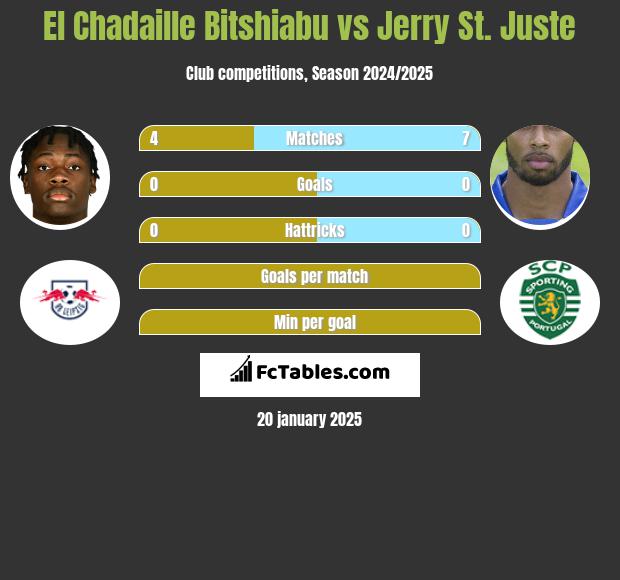 El Chadaille Bitshiabu vs Jerry St. Juste h2h player stats