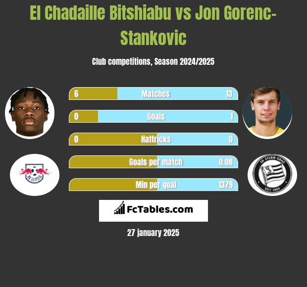 El Chadaille Bitshiabu vs Jon Gorenc-Stankovic h2h player stats