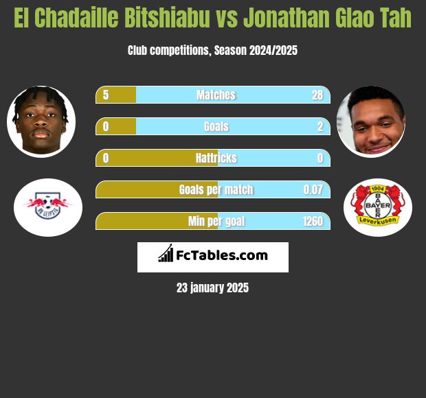 El Chadaille Bitshiabu vs Jonathan Glao Tah h2h player stats